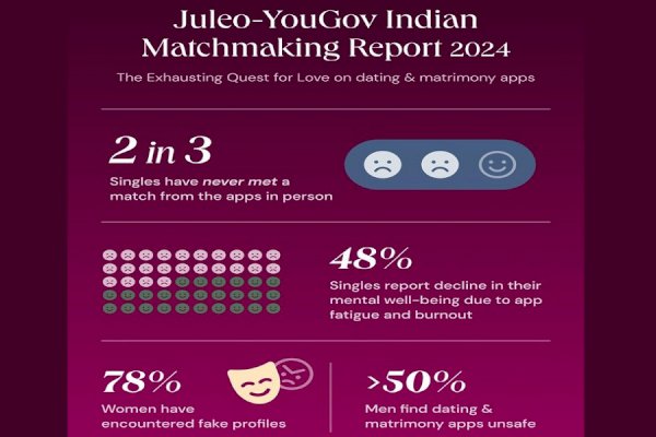 2 out of 3 users of dating/matrimony apps have never had an in-person meeting, reveals the Juleo-YouGov Indian Matchmaking 2024 Report